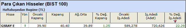 Para çıkışı olan hisseler 12-04-2013