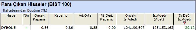 Para çıkışı olan hisseler 12-04-2013