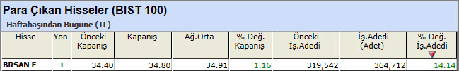 Para çıkışı olan hisseler 12-04-2013