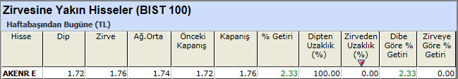 Zirvesine yakın hisseler 12-04-2013