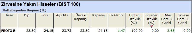 Zirvesine yakın hisseler 12-04-2013