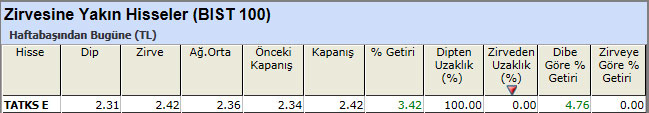 Zirvesine yakın hisseler 12-04-2013