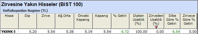 Zirvesine yakın hisseler 12-04-2013