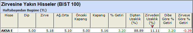 Zirvesine yakın hisseler 12-04-2013