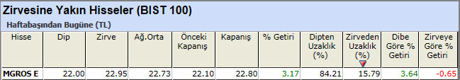 Zirvesine yakın hisseler 12-04-2013