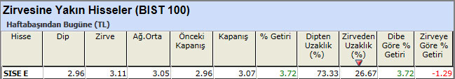 Zirvesine yakın hisseler 12-04-2013