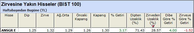 Zirvesine yakın hisseler 12-04-2013