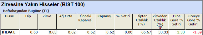 Zirvesine yakın hisseler 12-04-2013