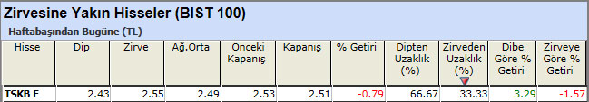 Zirvesine yakın hisseler 12-04-2013