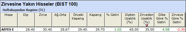 Zirvesine yakın hisseler 12-04-2013