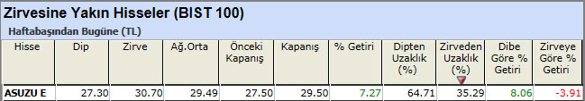 Zirvesine yakın hisseler 12-04-2013