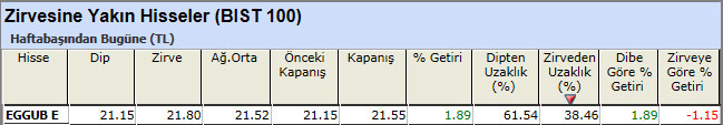 Zirvesine yakın hisseler 12-04-2013