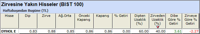 Zirvesine yakın hisseler 12-04-2013