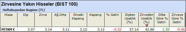 Zirvesine yakın hisseler 12-04-2013