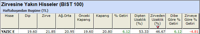 Zirvesine yakın hisseler 12-04-2013