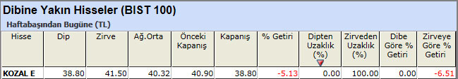 Dibine yakın hisseler 12-04-2013