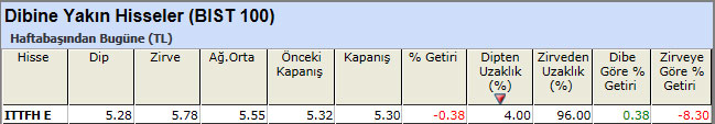 Dibine yakın hisseler 12-04-2013