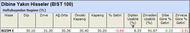 Dibine yakın hisseler 12-04-2013