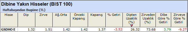 Dibine yakın hisseler 12-04-2013