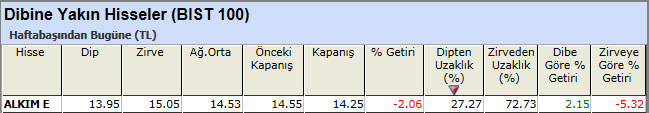 Dibine yakın hisseler 12-04-2013