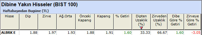 Dibine yakın hisseler 12-04-2013