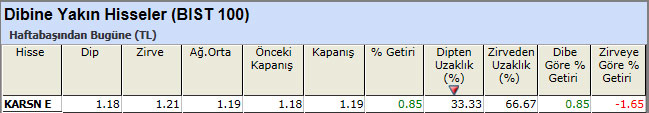 Dibine yakın hisseler 12-04-2013