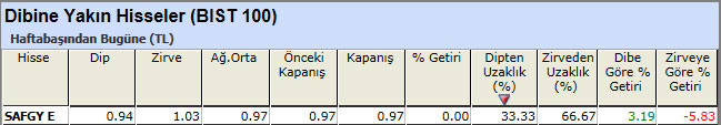 Dibine yakın hisseler 12-04-2013