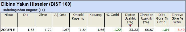 Dibine yakın hisseler 12-04-2013