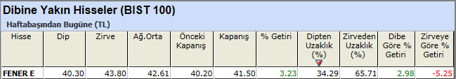 Dibine yakın hisseler 12-04-2013