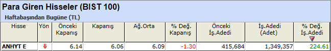 Para girişi olan hisseler 19-04-2013