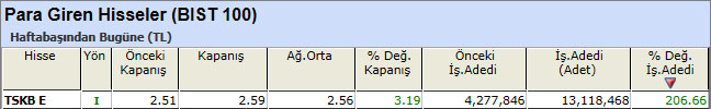 Para girişi olan hisseler 19-04-2013