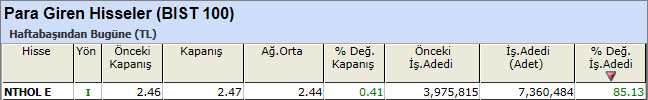 Para girişi olan hisseler 19-04-2013