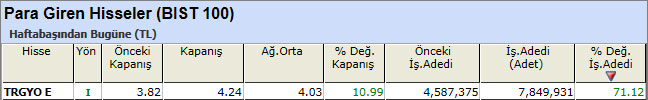 Para girişi olan hisseler 19-04-2013