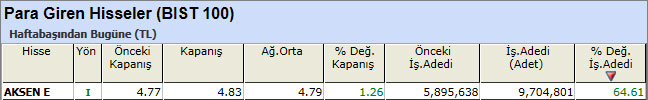 Para girişi olan hisseler 19-04-2013