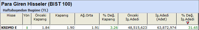 Para girişi olan hisseler 19-04-2013