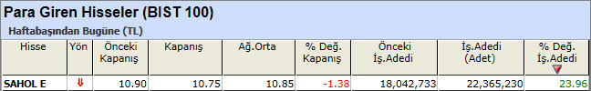 Para girişi olan hisseler 19-04-2013