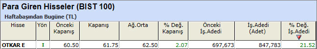 Para girişi olan hisseler 19-04-2013