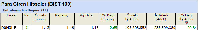 Para girişi olan hisseler 19-04-2013
