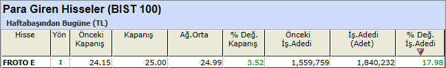 Para girişi olan hisseler 19-04-2013
