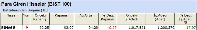 Para girişi olan hisseler 19-04-2013