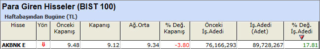 Para girişi olan hisseler 19-04-2013