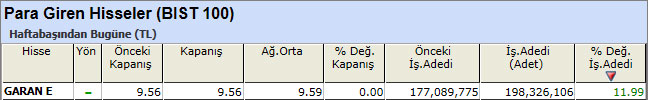 Para girişi olan hisseler 19-04-2013