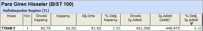 Para girişi olan hisseler 19-04-2013