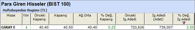 Para girişi olan hisseler 19-04-2013