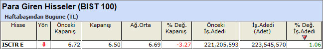 Para girişi olan hisseler 19-04-2013