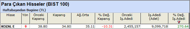 Para çıkışı olan hisseler 19-04-2013