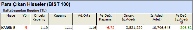 Para çıkışı olan hisseler 19-04-2013