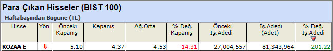 Para çıkışı olan hisseler 19-04-2013