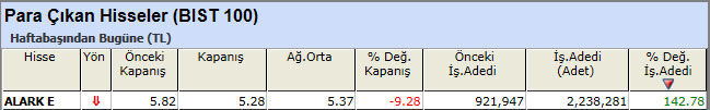 Para çıkışı olan hisseler 19-04-2013