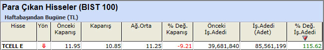 Para çıkışı olan hisseler 19-04-2013